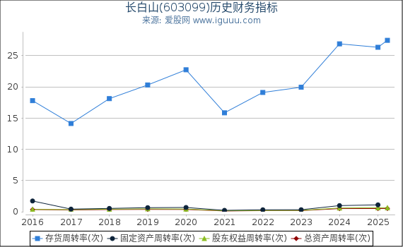 长白山(603099)股东权益比率、固定资产比率等历史财务指标图