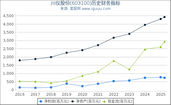 川仪股份(603100)股东权益比率、固定资产比率等历史财务指标图