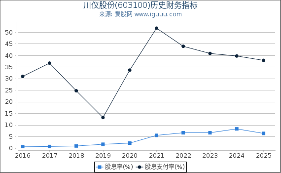 川仪股份(603100)股东权益比率、固定资产比率等历史财务指标图