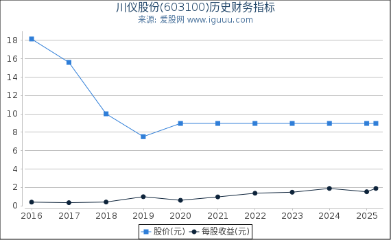 川仪股份(603100)股东权益比率、固定资产比率等历史财务指标图