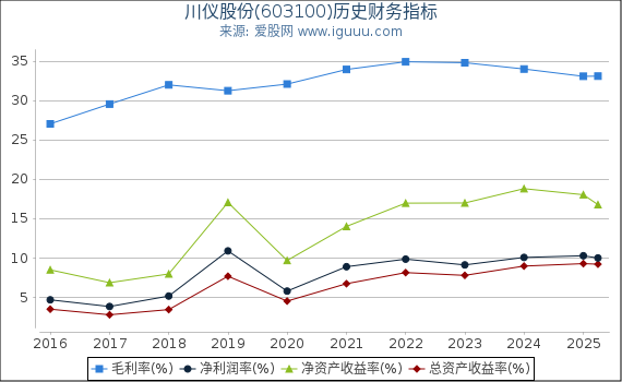 川仪股份(603100)股东权益比率、固定资产比率等历史财务指标图