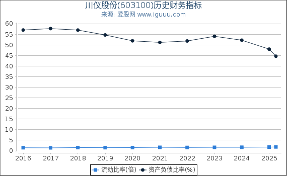 川仪股份(603100)股东权益比率、固定资产比率等历史财务指标图