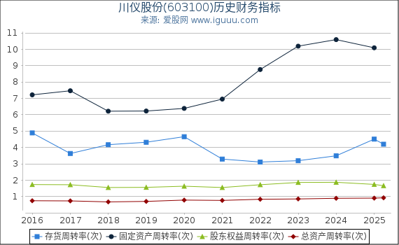 川仪股份(603100)股东权益比率、固定资产比率等历史财务指标图