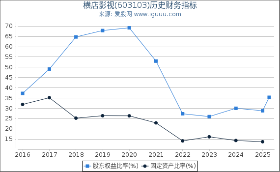 横店影视(603103)股东权益比率、固定资产比率等历史财务指标图