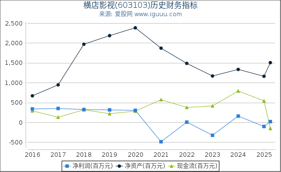横店影视(603103)股东权益比率、固定资产比率等历史财务指标图