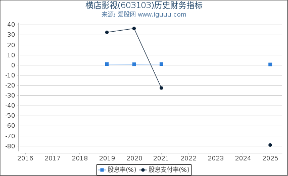 横店影视(603103)股东权益比率、固定资产比率等历史财务指标图