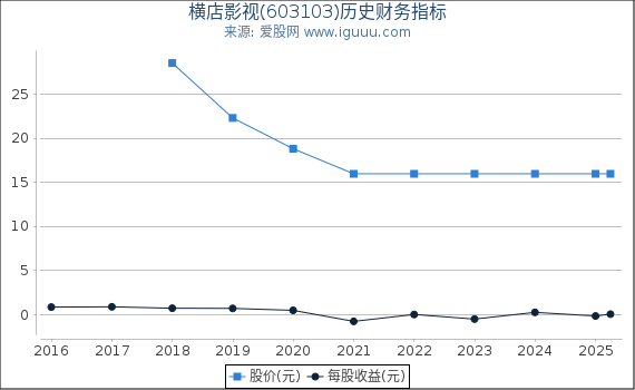 横店影视(603103)股东权益比率、固定资产比率等历史财务指标图