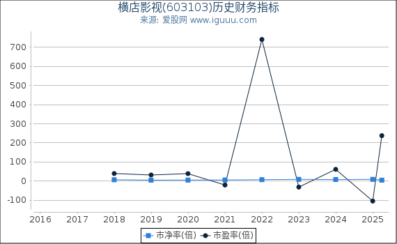 横店影视(603103)股东权益比率、固定资产比率等历史财务指标图