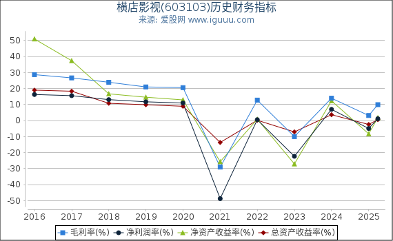 横店影视(603103)股东权益比率、固定资产比率等历史财务指标图