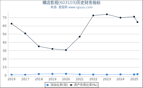 横店影视(603103)股东权益比率、固定资产比率等历史财务指标图