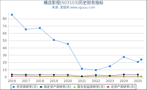 横店影视(603103)股东权益比率、固定资产比率等历史财务指标图