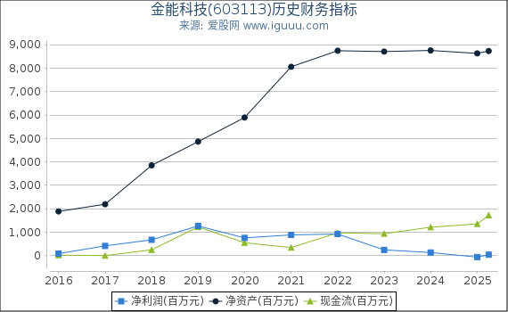 金能科技(603113)股东权益比率、固定资产比率等历史财务指标图