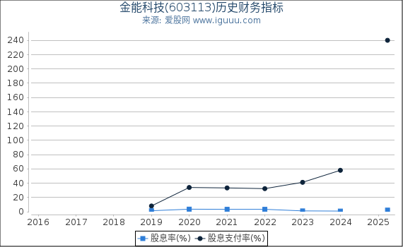 金能科技(603113)股东权益比率、固定资产比率等历史财务指标图