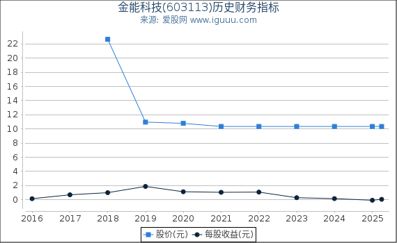 金能科技(603113)股东权益比率、固定资产比率等历史财务指标图