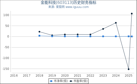 金能科技(603113)股东权益比率、固定资产比率等历史财务指标图