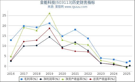 金能科技(603113)股东权益比率、固定资产比率等历史财务指标图