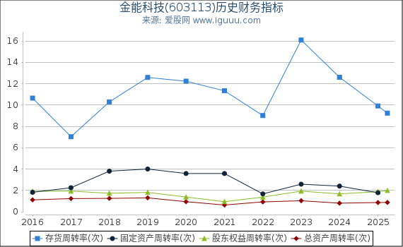 金能科技(603113)股东权益比率、固定资产比率等历史财务指标图