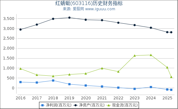 红蜻蜓(603116)股东权益比率、固定资产比率等历史财务指标图