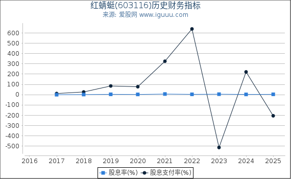 红蜻蜓(603116)股东权益比率、固定资产比率等历史财务指标图