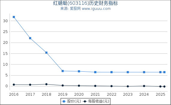 红蜻蜓(603116)股东权益比率、固定资产比率等历史财务指标图