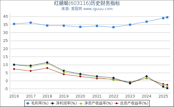 红蜻蜓(603116)股东权益比率、固定资产比率等历史财务指标图