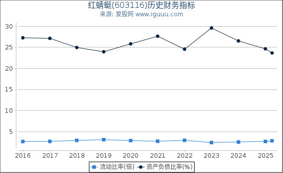 红蜻蜓(603116)股东权益比率、固定资产比率等历史财务指标图