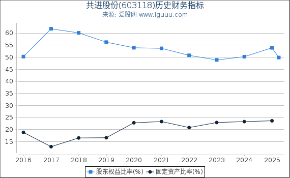 共进股份(603118)股东权益比率、固定资产比率等历史财务指标图