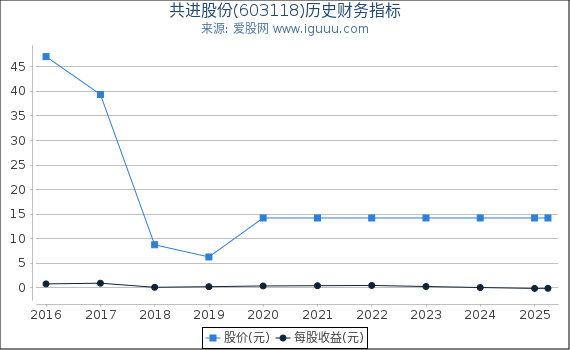 共进股份(603118)股东权益比率、固定资产比率等历史财务指标图