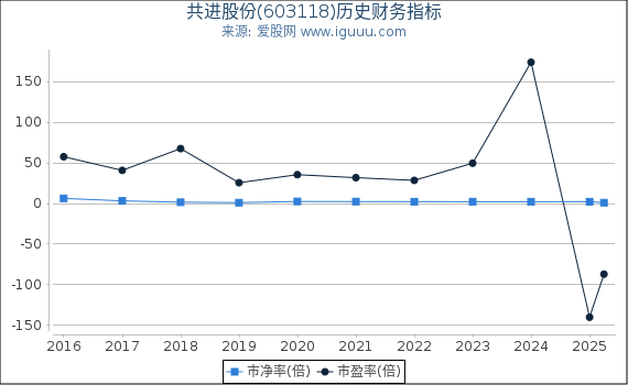 共进股份(603118)股东权益比率、固定资产比率等历史财务指标图