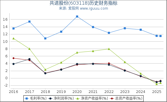 共进股份(603118)股东权益比率、固定资产比率等历史财务指标图
