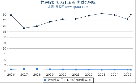 共进股份(603118)股东权益比率、固定资产比率等历史财务指标图