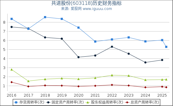 共进股份(603118)股东权益比率、固定资产比率等历史财务指标图