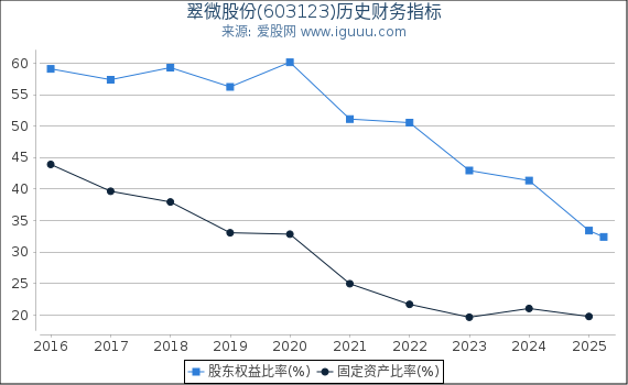 翠微股份(603123)股东权益比率、固定资产比率等历史财务指标图