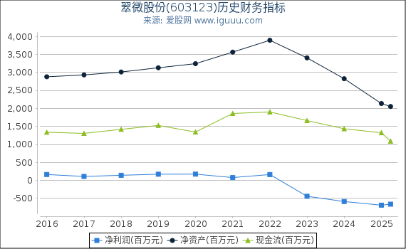 翠微股份(603123)股东权益比率、固定资产比率等历史财务指标图