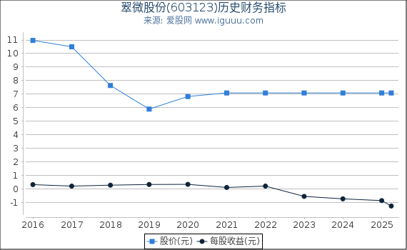 翠微股份(603123)股东权益比率、固定资产比率等历史财务指标图