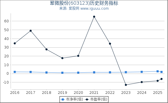 翠微股份(603123)股东权益比率、固定资产比率等历史财务指标图