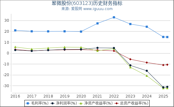 翠微股份(603123)股东权益比率、固定资产比率等历史财务指标图