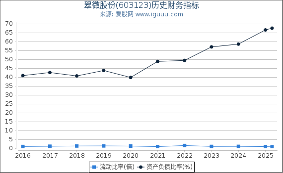 翠微股份(603123)股东权益比率、固定资产比率等历史财务指标图
