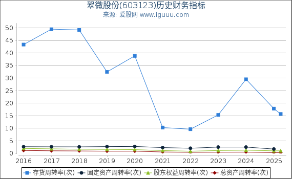 翠微股份(603123)股东权益比率、固定资产比率等历史财务指标图