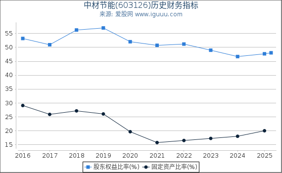 中材节能(603126)股东权益比率、固定资产比率等历史财务指标图