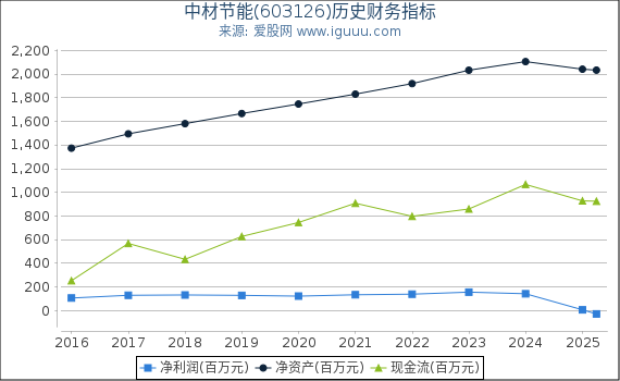 中材节能(603126)股东权益比率、固定资产比率等历史财务指标图