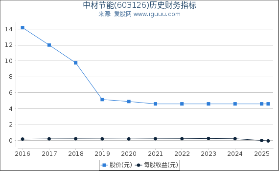 中材节能(603126)股东权益比率、固定资产比率等历史财务指标图
