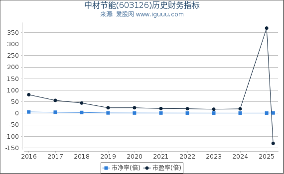 中材节能(603126)股东权益比率、固定资产比率等历史财务指标图