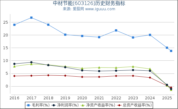 中材节能(603126)股东权益比率、固定资产比率等历史财务指标图