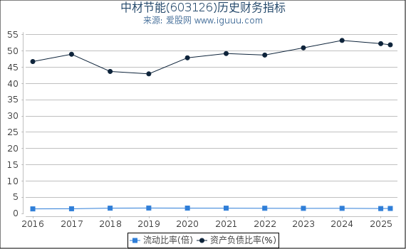 中材节能(603126)股东权益比率、固定资产比率等历史财务指标图