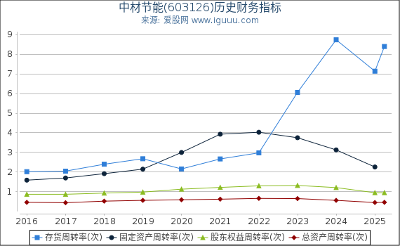 中材节能(603126)股东权益比率、固定资产比率等历史财务指标图
