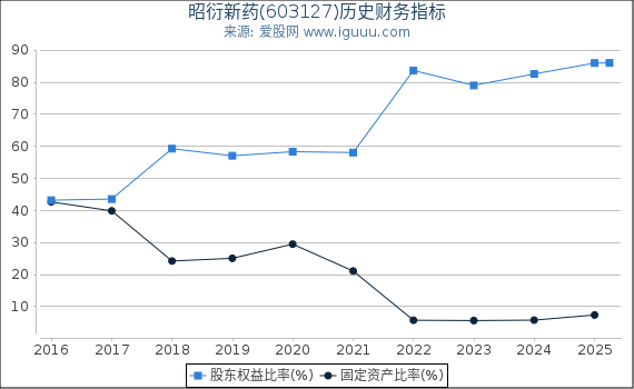 昭衍新药(603127)股东权益比率、固定资产比率等历史财务指标图