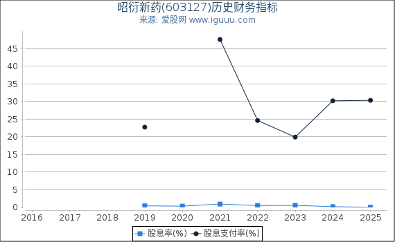 昭衍新药(603127)股东权益比率、固定资产比率等历史财务指标图