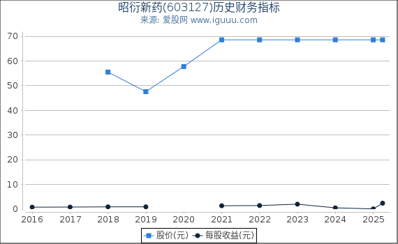 昭衍新药(603127)股东权益比率、固定资产比率等历史财务指标图