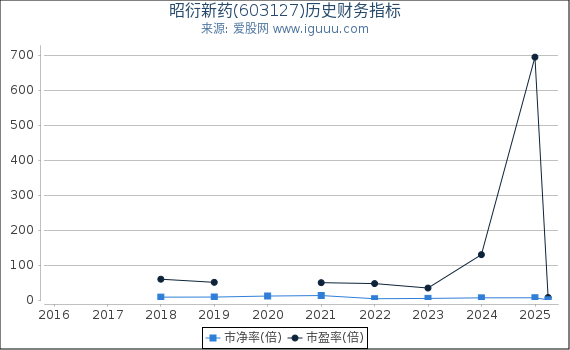 昭衍新药(603127)股东权益比率、固定资产比率等历史财务指标图